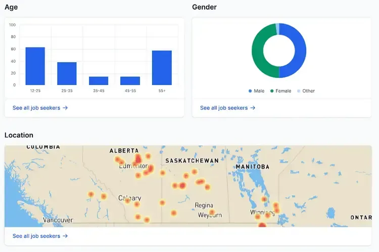 A screenshot of a work start dashboard showing graphs and charts