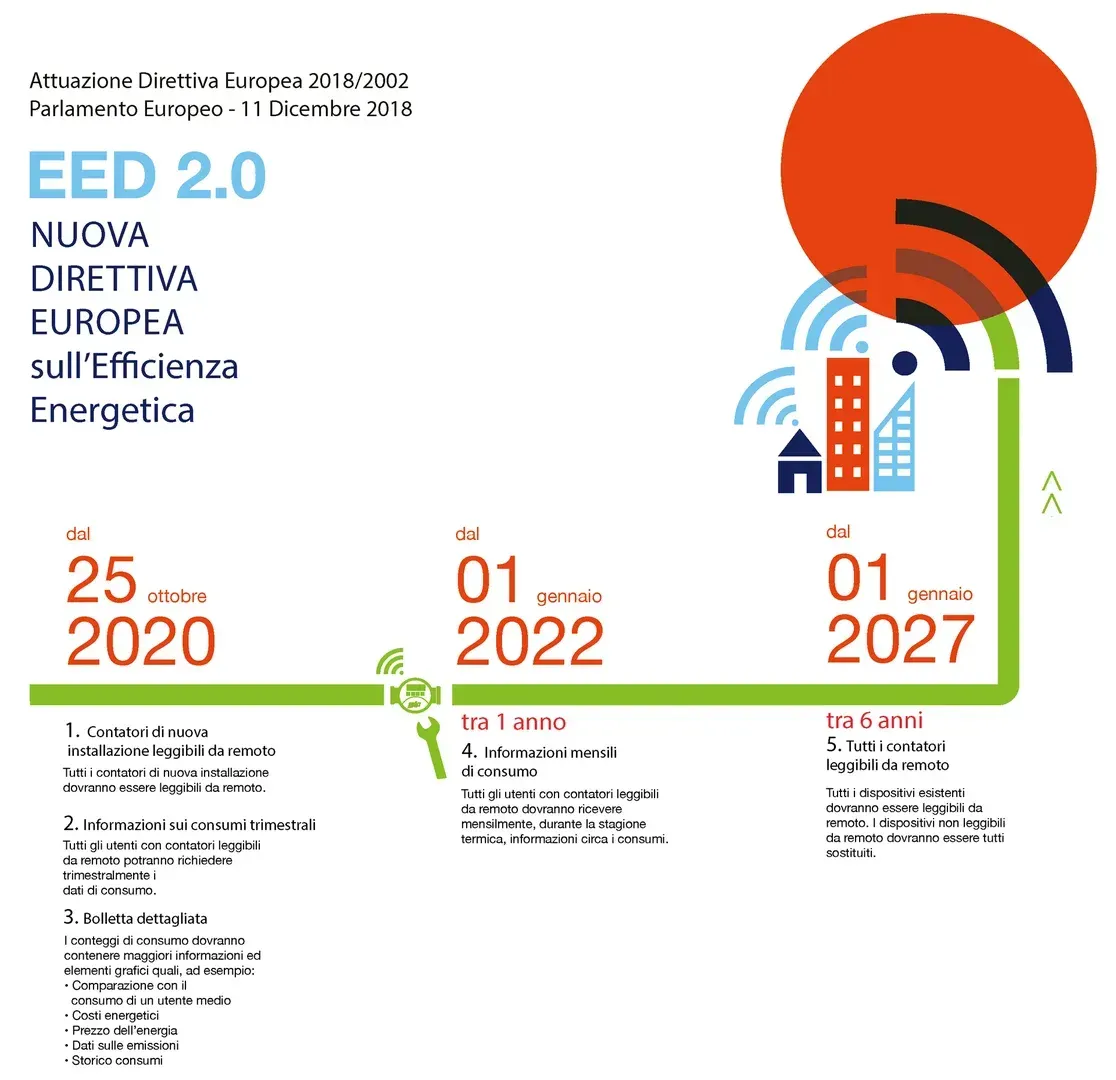 direttiva europea EED 2.0