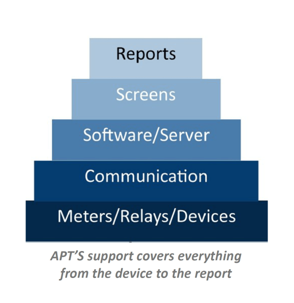 a pyramid of reports screens software server communication meters relays devices