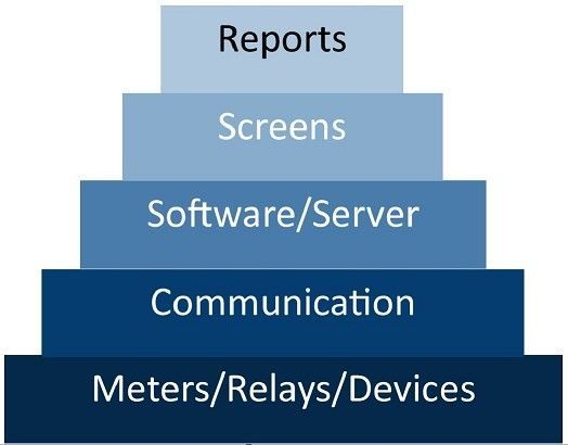 a pyramid showing reports screens software server communication and meters / relays / devices