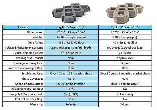 Heavy Duty Ground Grids - 100% Recycled Plastic