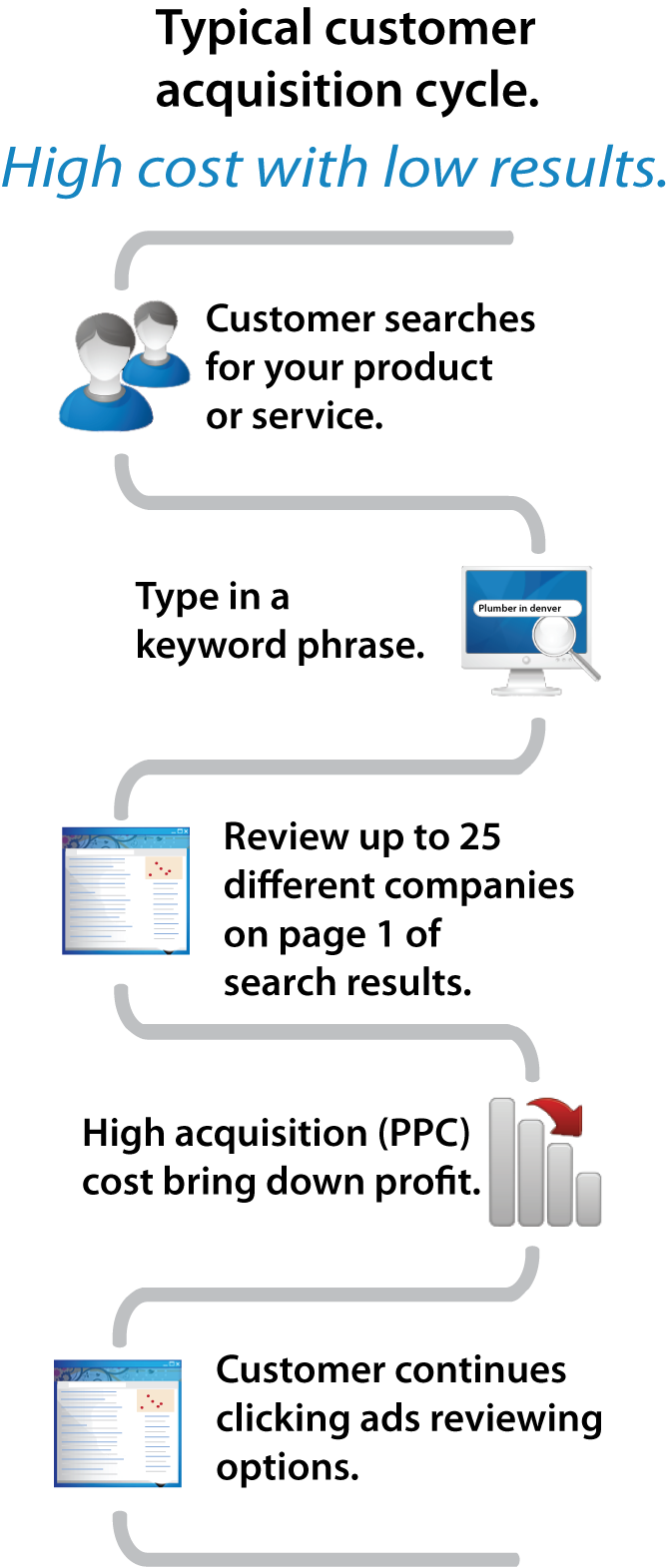 Customer Acquisition Cycle Customer Acquisition Cycl