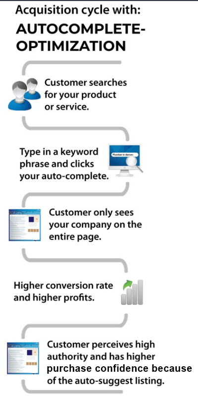 Customer Acquisition Cycle with Auto complete Optimization Customer Acquisition Cycle with Auto complete Optimization
