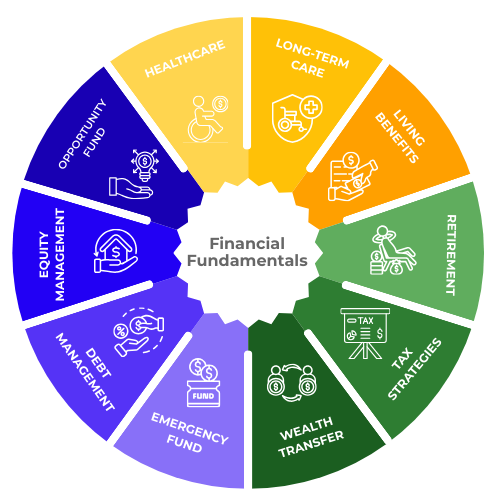 Financial fundamentals wheel.