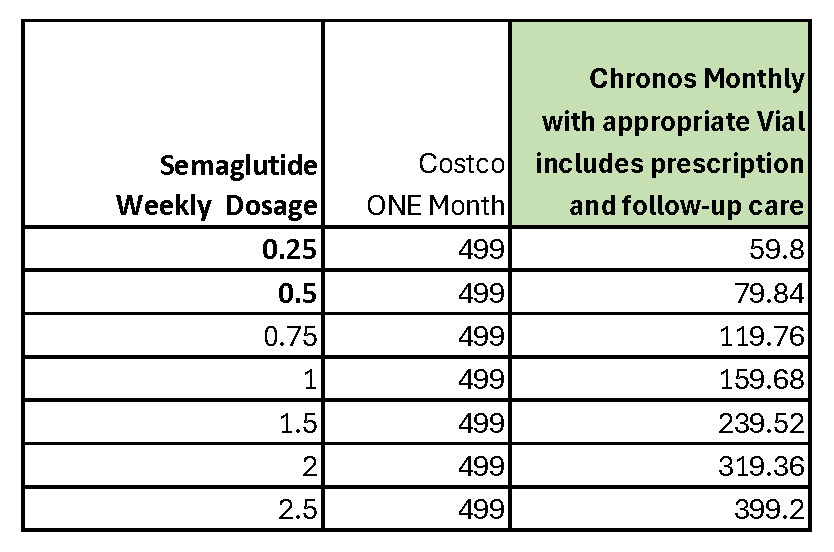 Chronos BHW versus Costco semaglutide pricing | Louisiana medical weight loss pricing