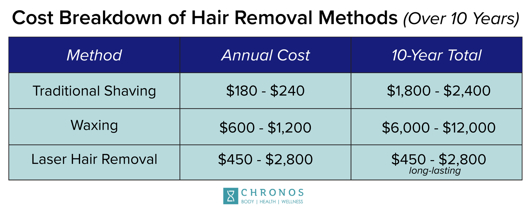 Laser Hair Removal in Metairie | Chronos BHW | Affordable Laser Hair Removal | Hair Removal