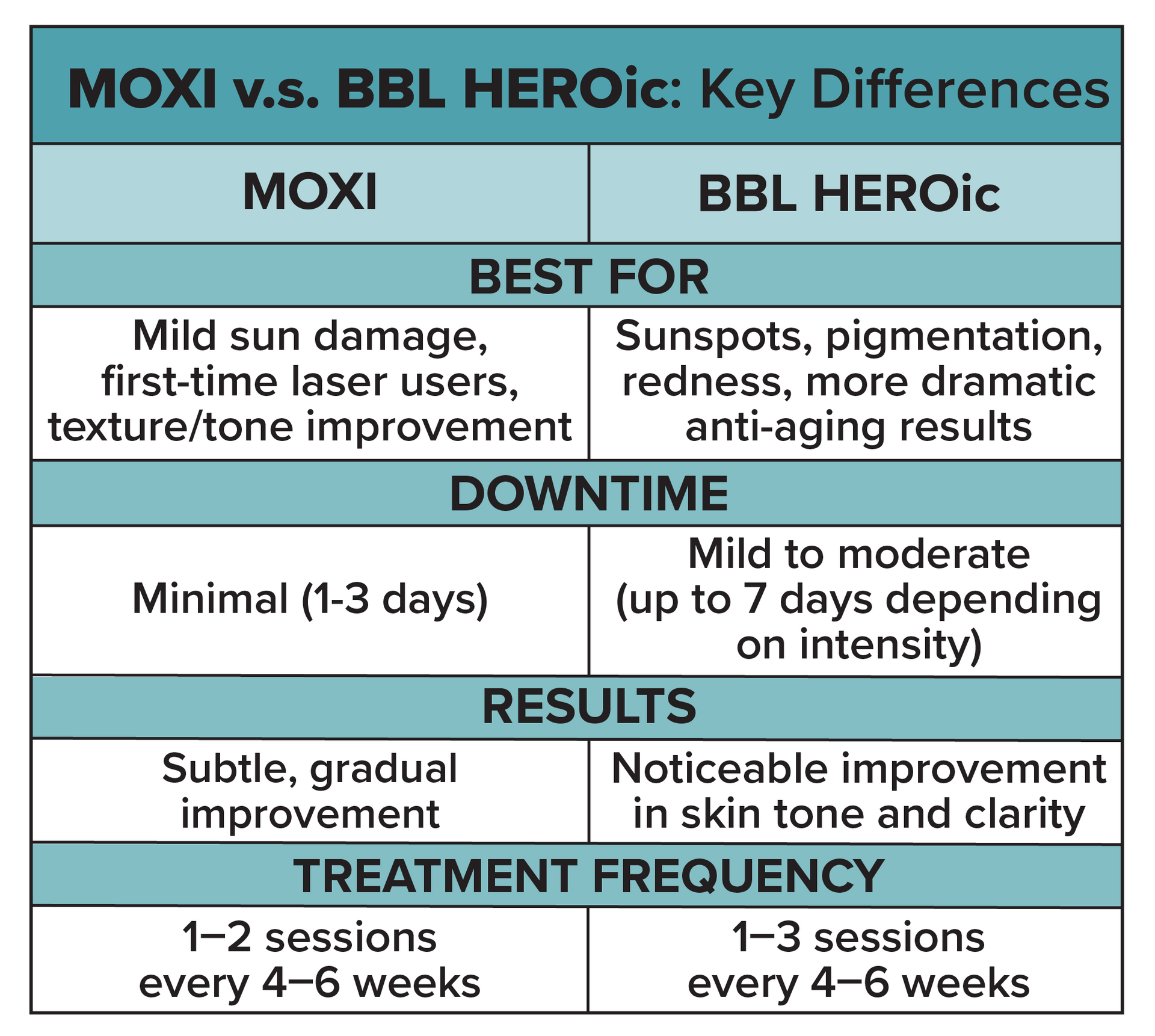 Moxi v.s. BBL HEROic treatment difference | Chronos BHW in Metairie, LA