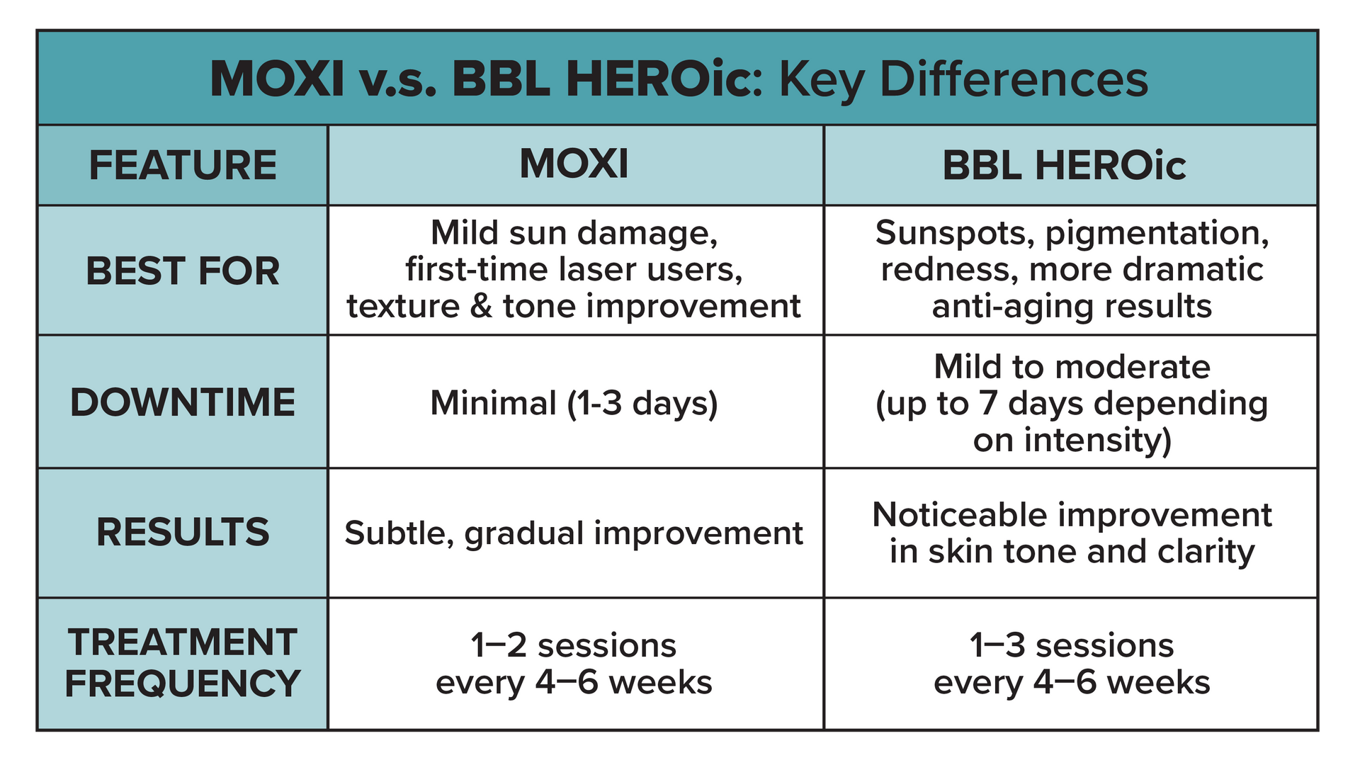 Moxi v.s. BBL HEROic treatment difference | Chronos BHW in Metairie, LA