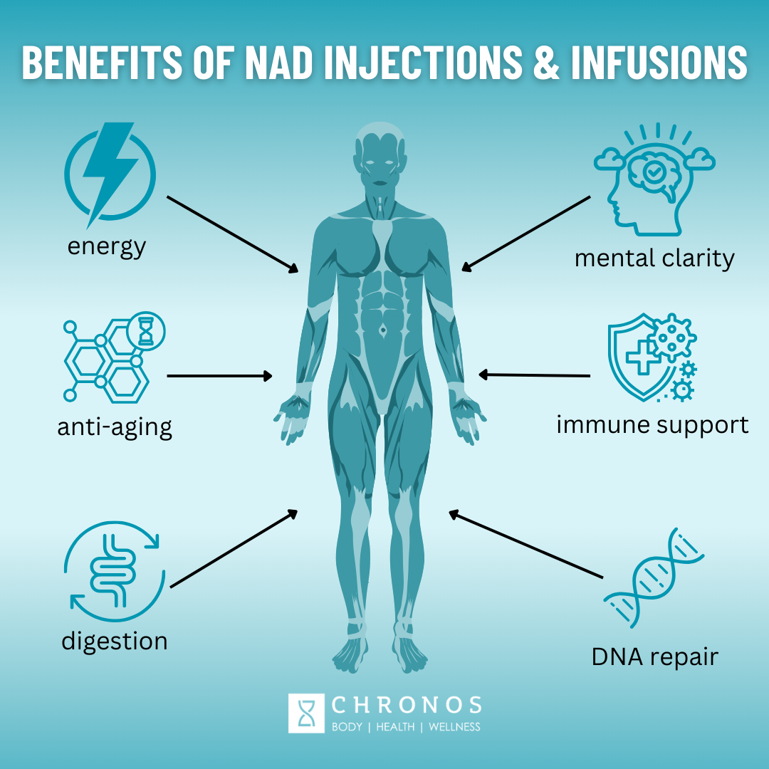 NAD therapy benefits | Benefits of NAD Injections diagram | NAD shots in Metairie