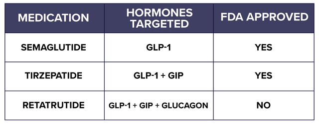retatrutide when will it be approved What Is Retatrutide? Weight Loss Research & FDA Status