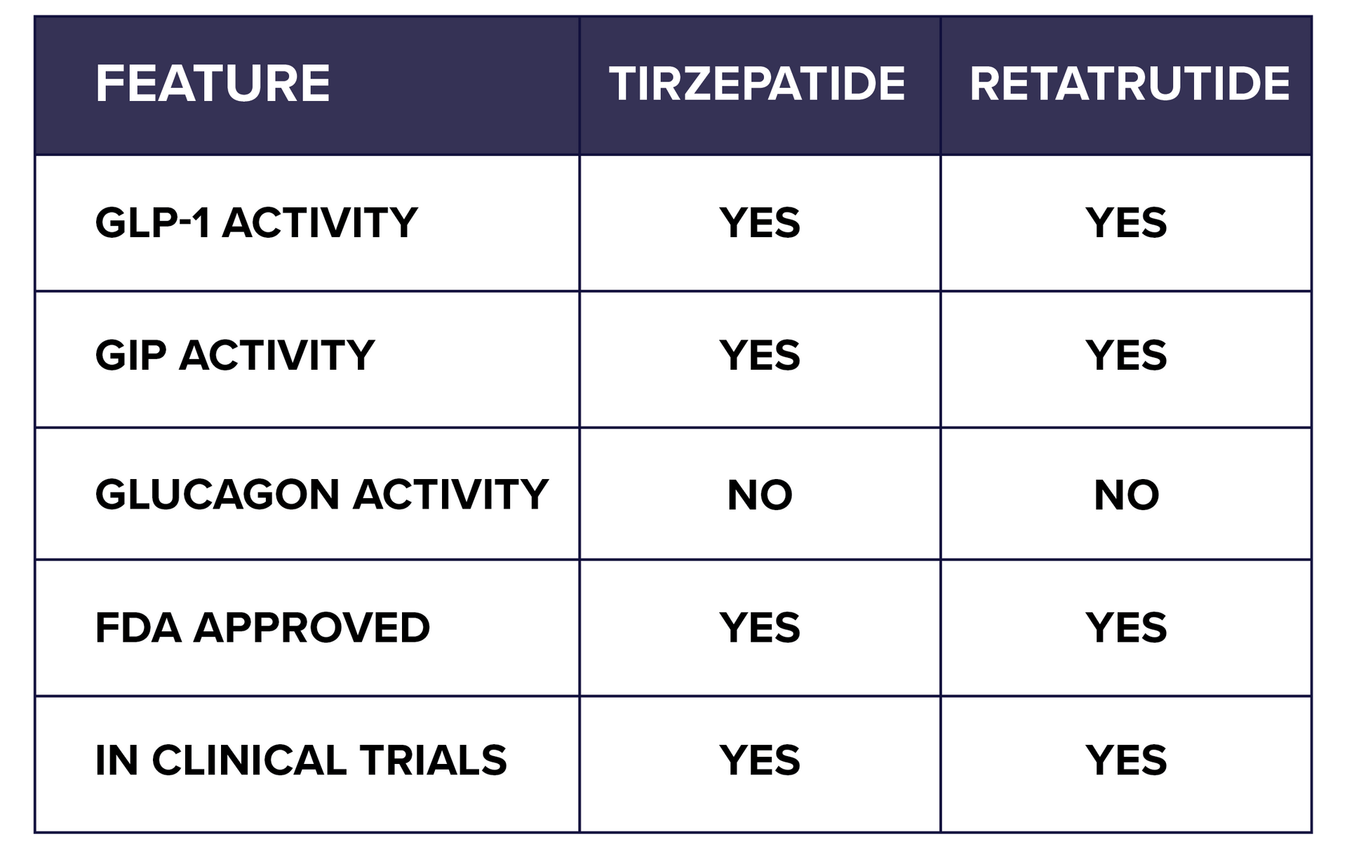 Retatrutide vs Tirzepatide comparison | GLP-1 medication comparison | Chronos BHW