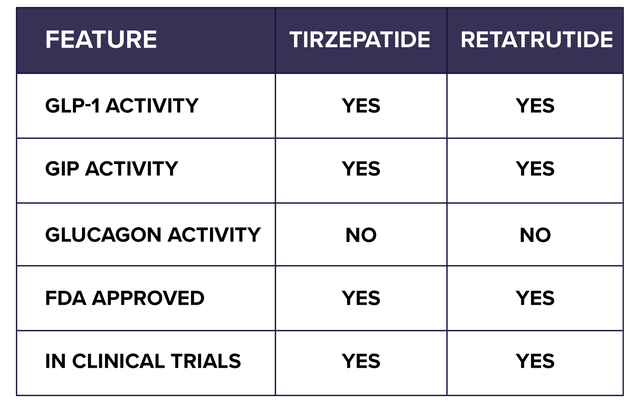 retatrutide safety clinical trial retatrutide Retatrutide vs. Tirzepatide: What's the Difference?