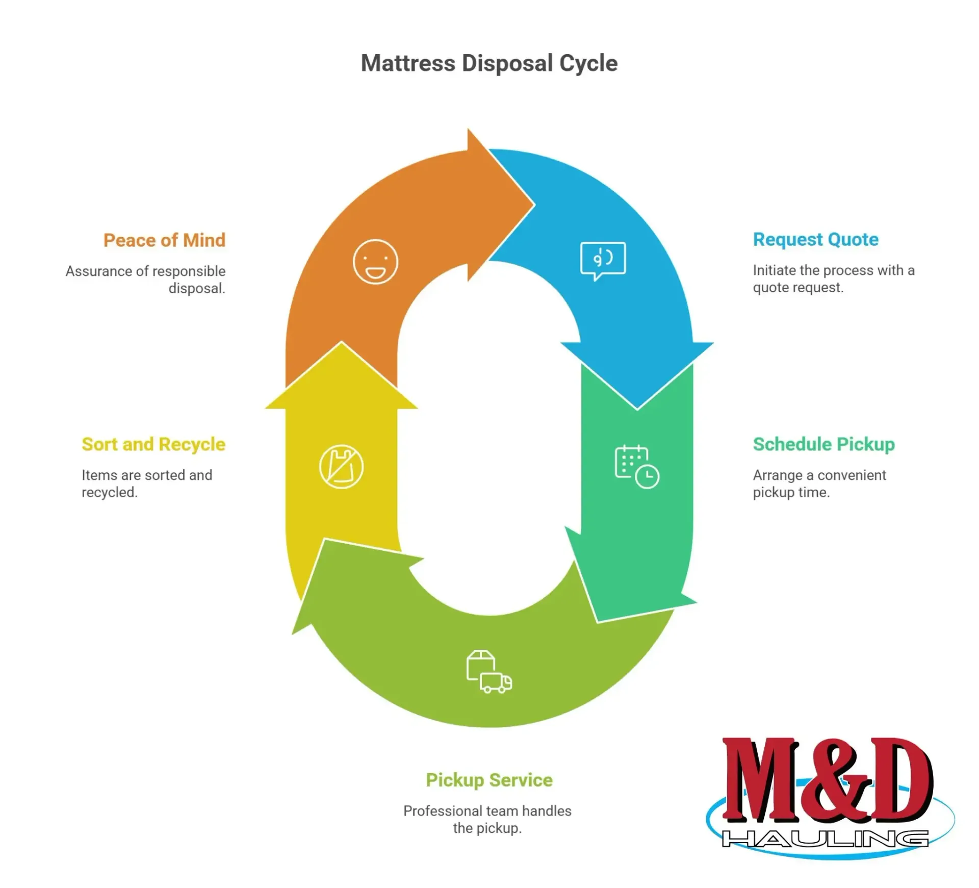 Mattress Disposal Cycle. Circular flow chart with phases: request, recycle, hauling, reuse, and peace of mind.