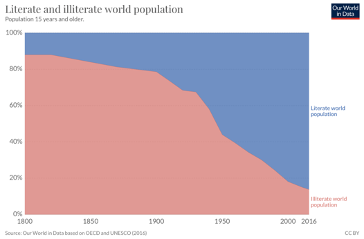 Literate and illiterate world population