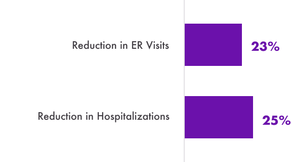 Periodontal treatment reduces emergency room (ER) visits and hospitalizations and inpatient costs 