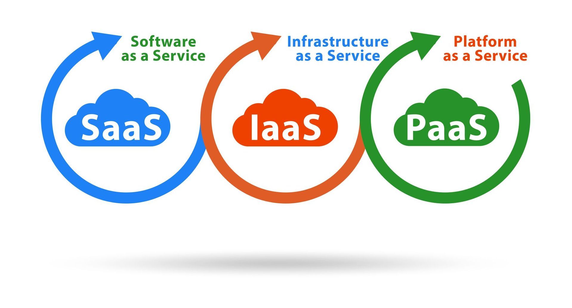 three circles with clouds and the words SaaS Software as a Service, IaaS Infrastructure as a Service and PaaS Platform as a Service...all specific technologies DEZINES provides to its clients