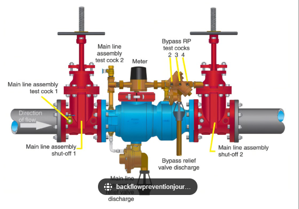 A diagram of a valve with a blue valve and red valves.Backflow