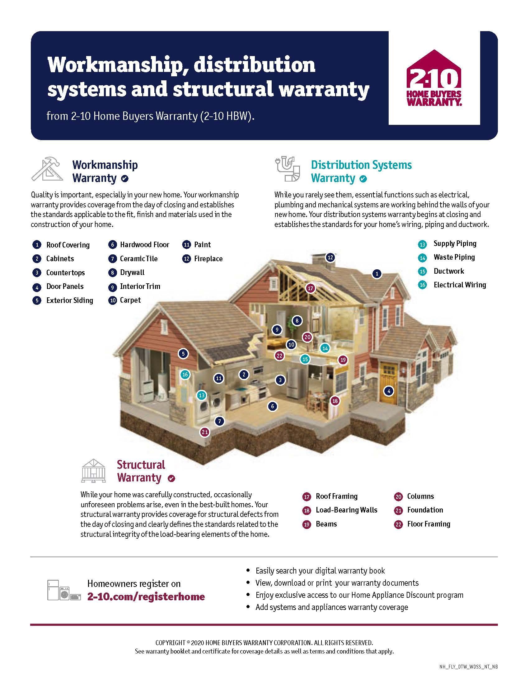 Diagram showing a house cutaway with labeled areas, and details on structural warranty coverage.