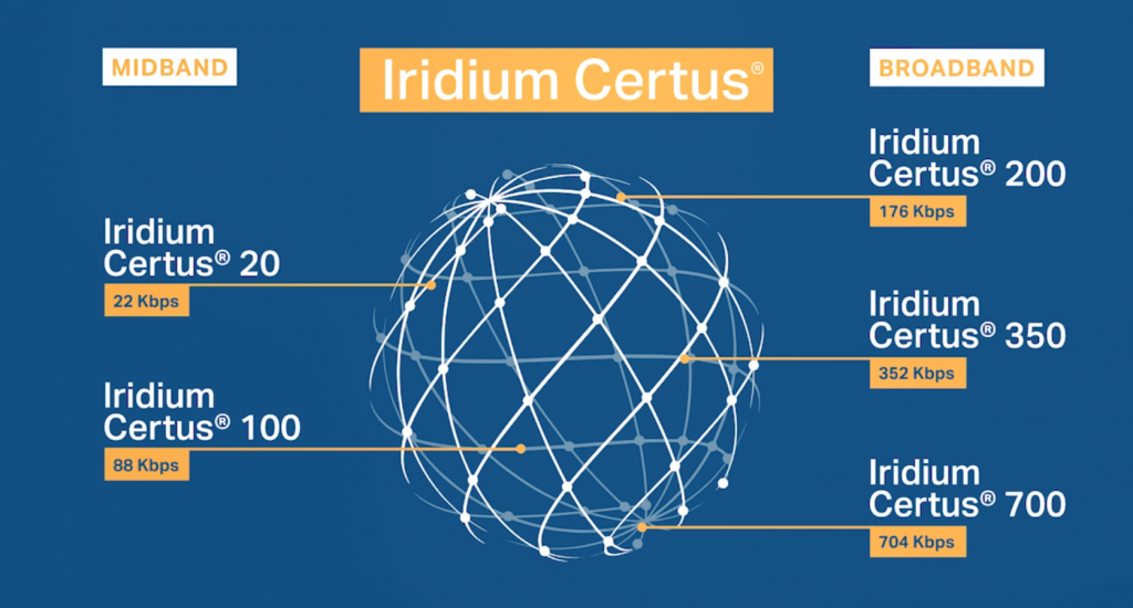 certus | iridium | backup | maritime