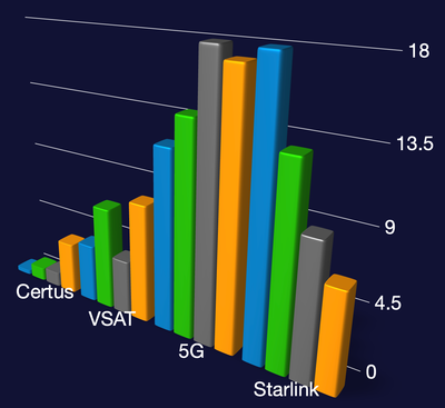 VSAT | Starlink | 5G | Certus