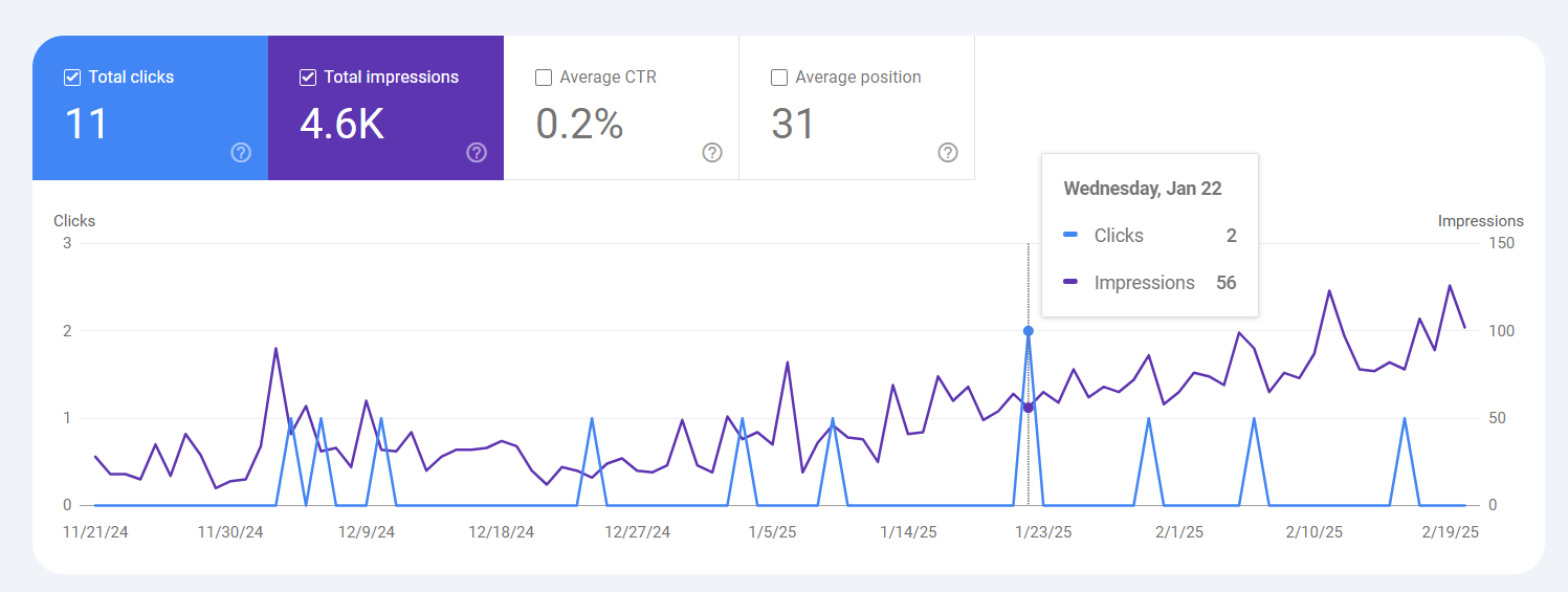 A graph showing the number of visitors on a website. SEO case studies in Olathe, KS