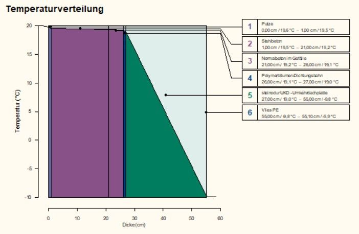 Temperatur im Glasverfahren