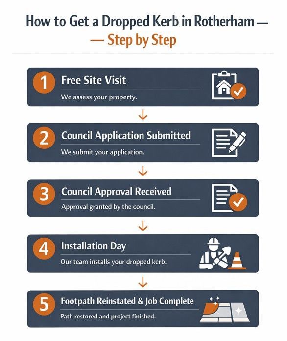 infographic explaining the process of applying for a dropped kerb in Rotherham