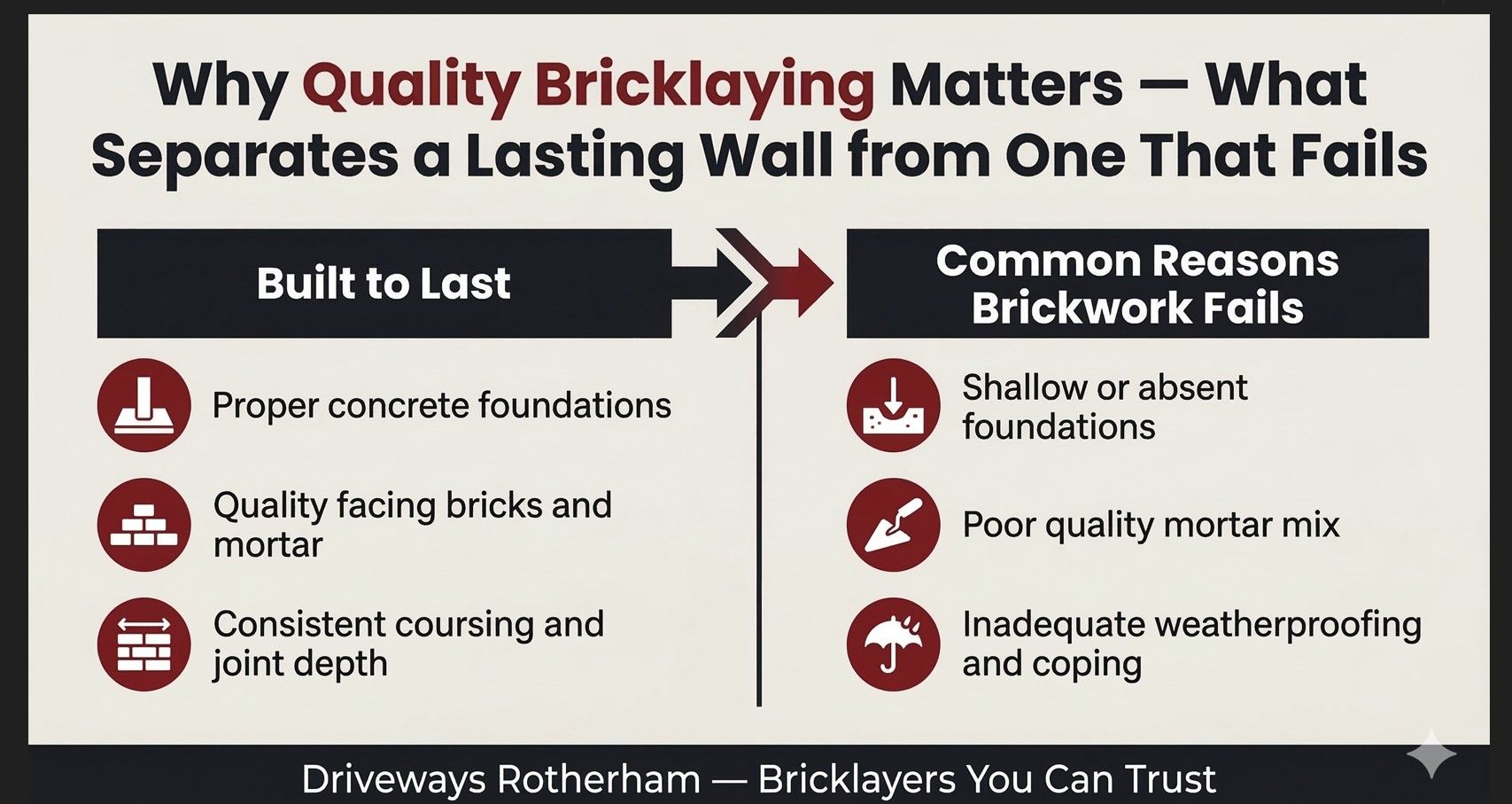 Infographic explaining the key differences between quality and poor bricklaying, including foundations, materials and workmanship — Driveways Rotherham