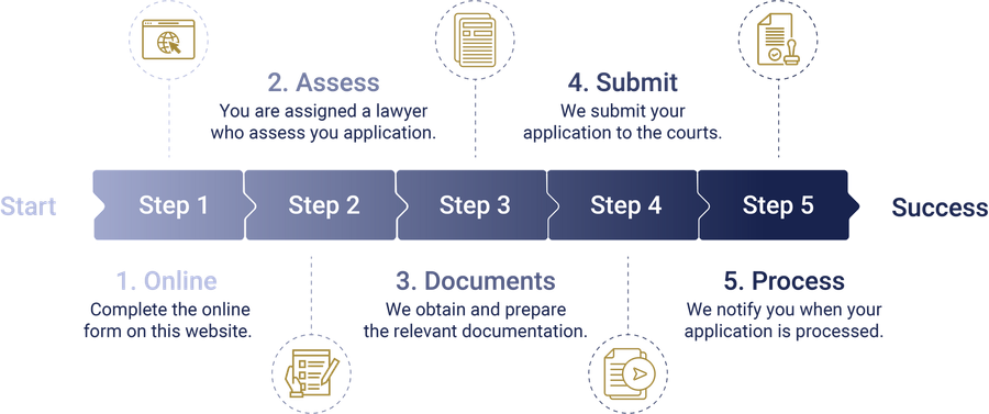 Probate process | Brisbane, QLD | Queensland Probate