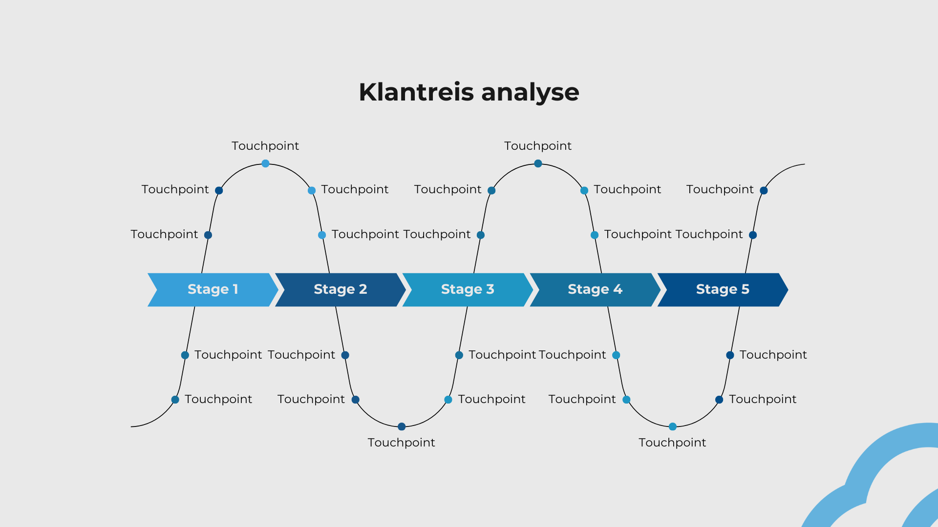 CX audit process door cloudmotion