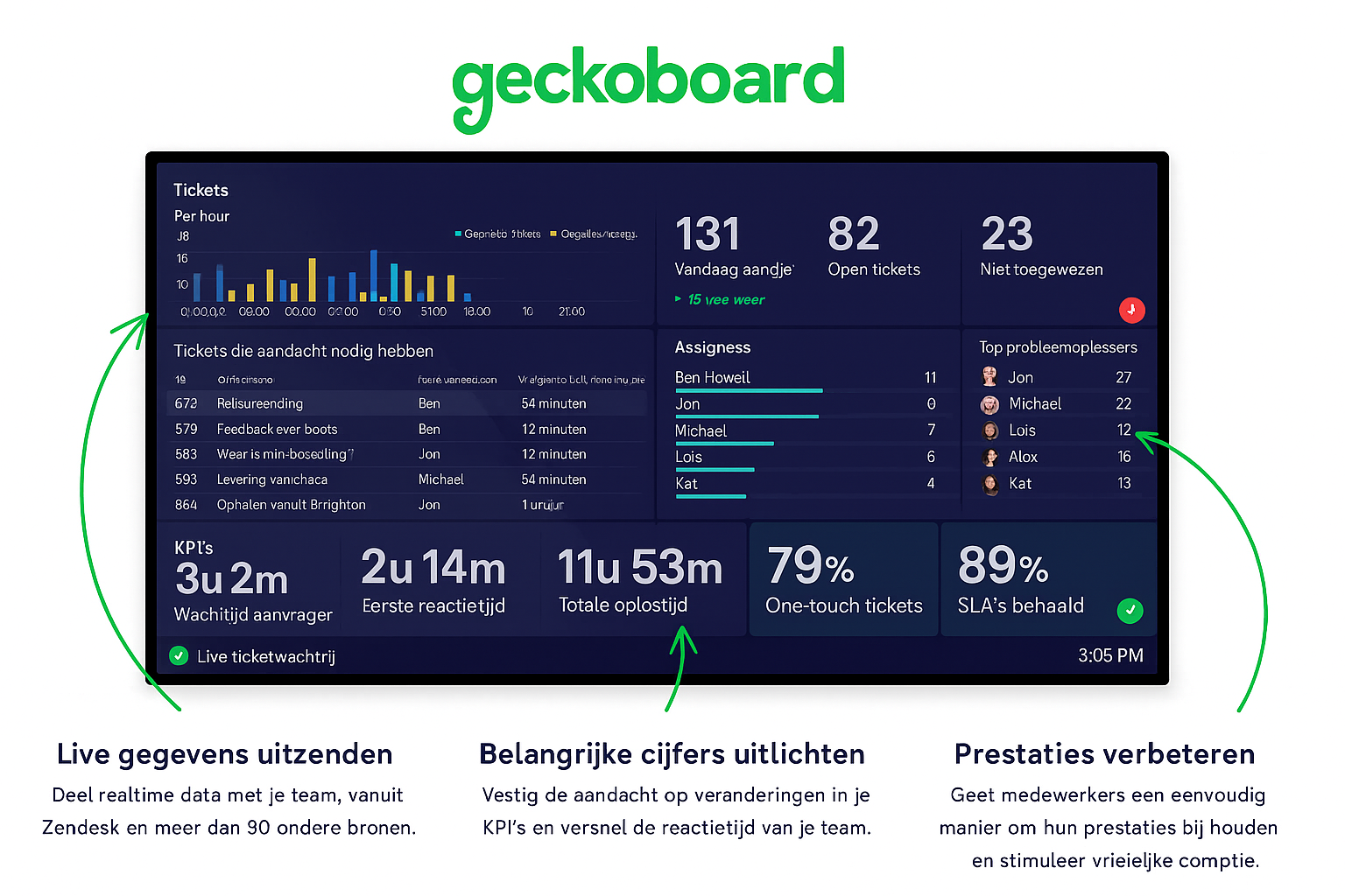 Geckoboard implementatie | cloudmotion