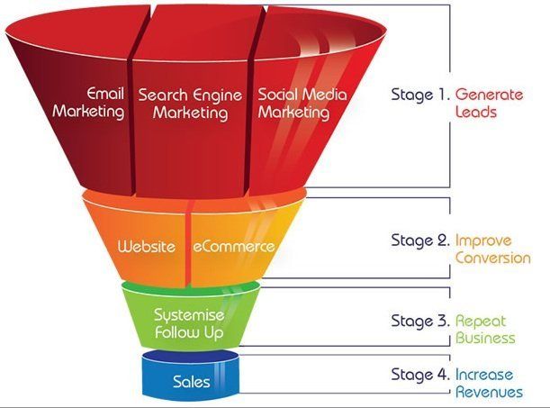 Marketelements online marketing sales funnel