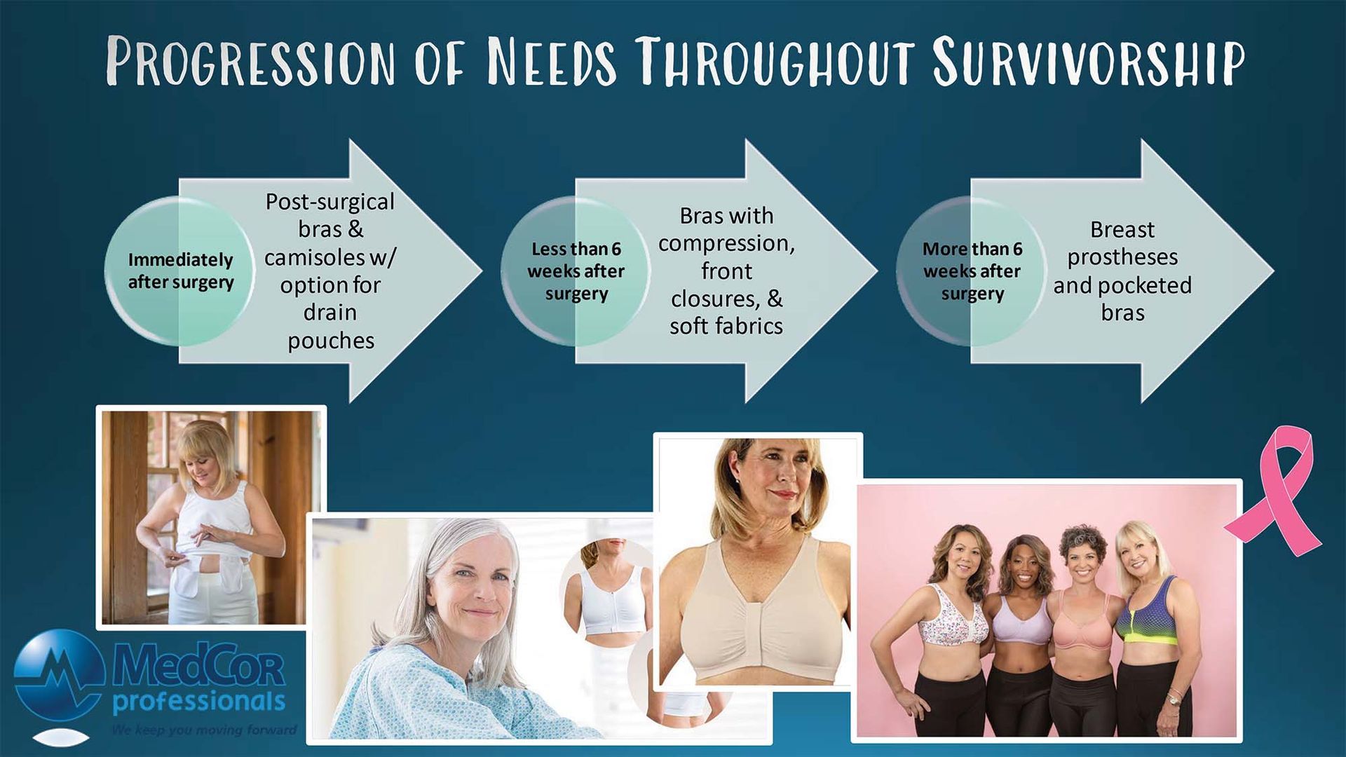 Progression of needs for breast cancer survivors, showing stages & support products. Women at various stages.