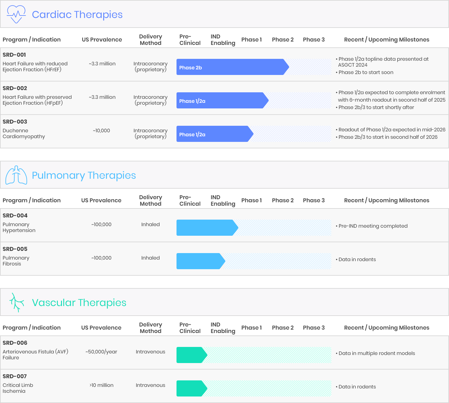 Medera Clinical Pipeline