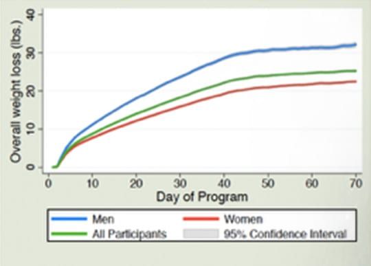 Graph of weight loss x day of program