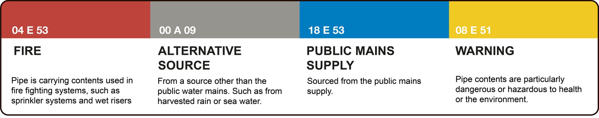 Chart showing the Safety Colours utilised in BS1710 British Standards to identify properties, source or condition of pipe contents. Such as whether it is used in Fire Protection, whether it is water sourced from the public mains or whether the pipe contents are dangerous.