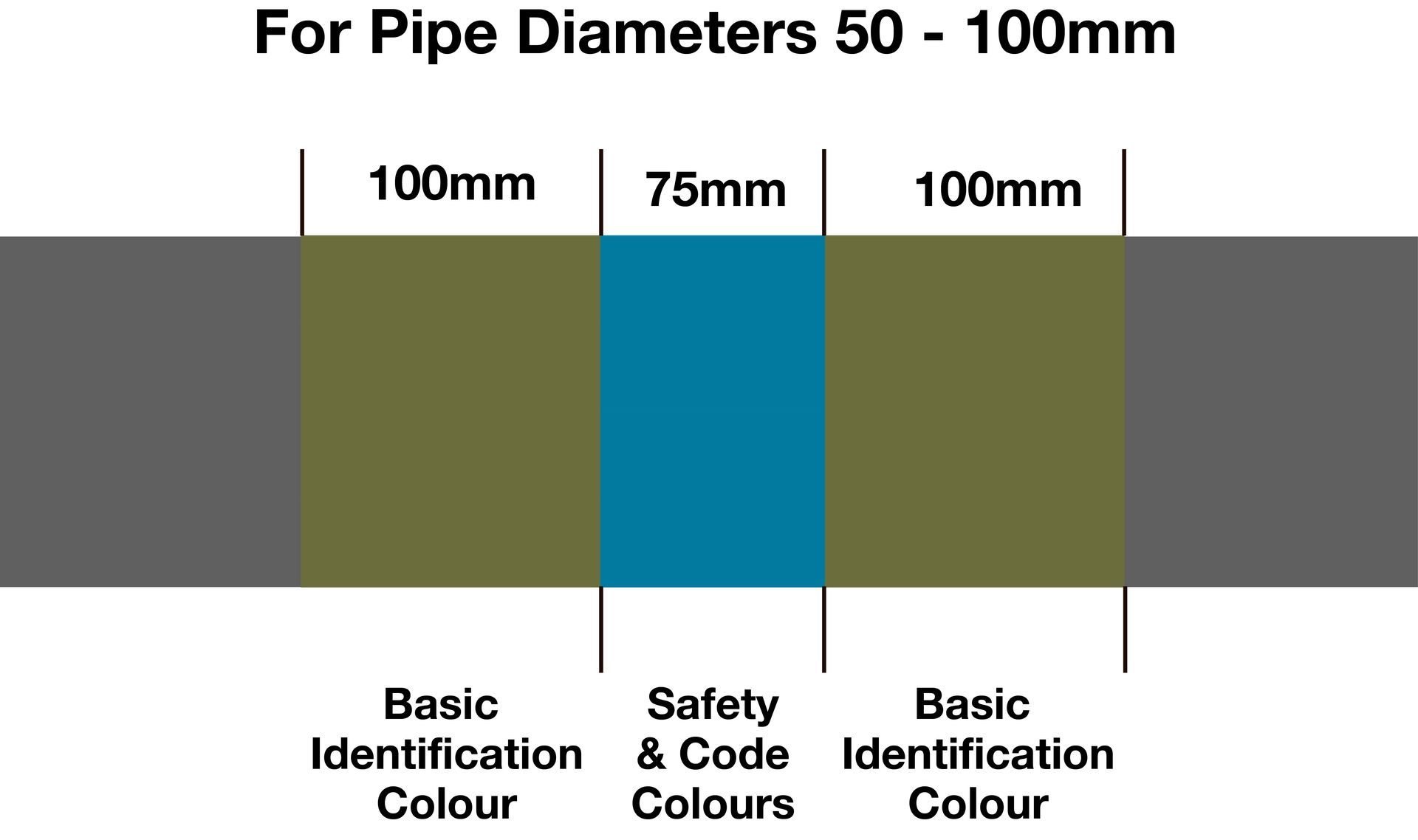 Diagram showing the basic design principles of pipe markers used to identify pipe contents as standardised in BS1710:2014