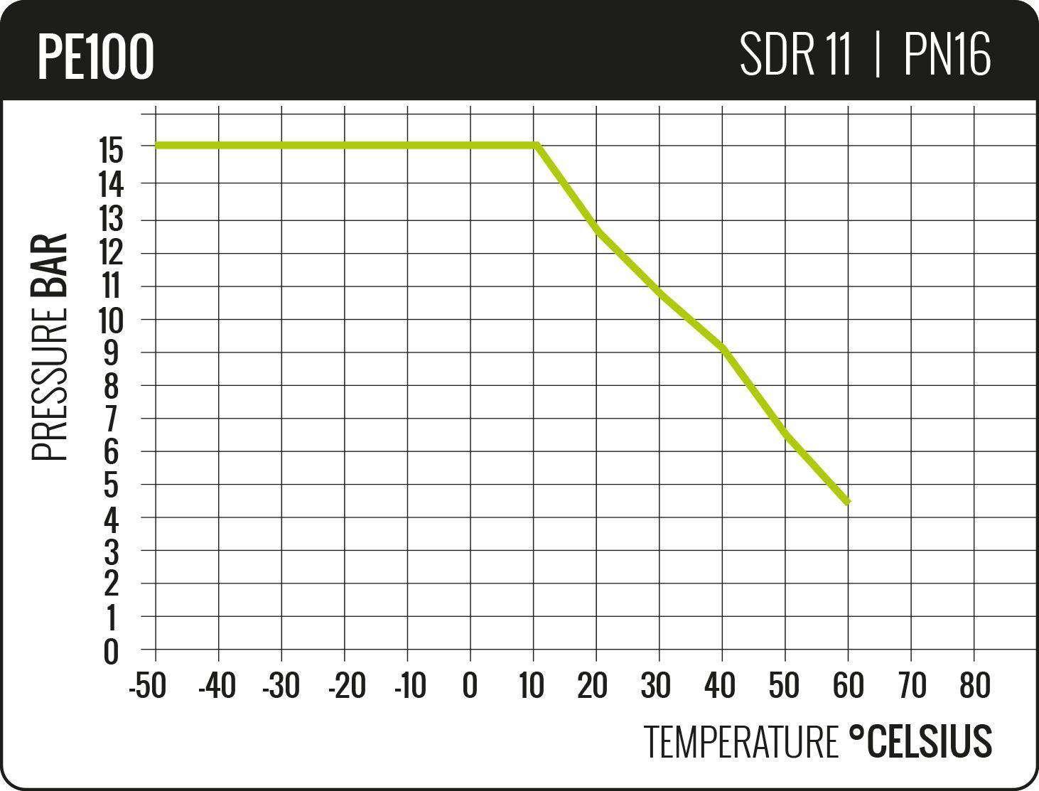 PE100 Pressure Derating Chart