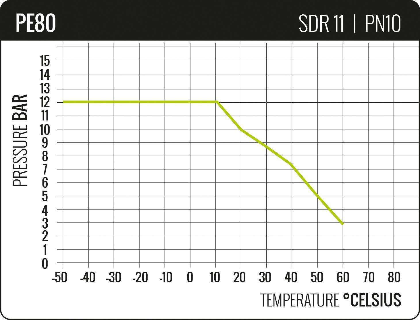 Chart HDPE PE80 PN10 Derating