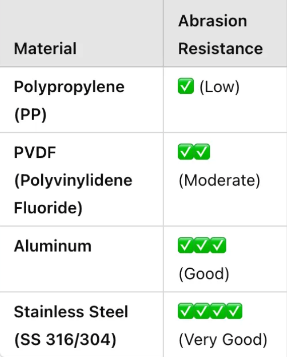 Chart showing general resistance of pump body materials to abrasion