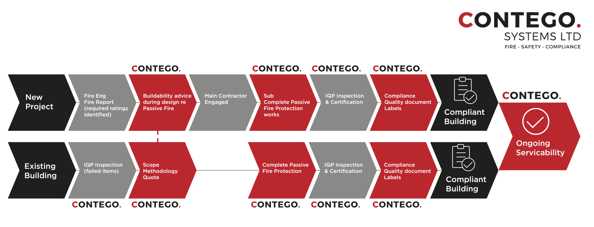 Fire Stopping and Compliance Diagram