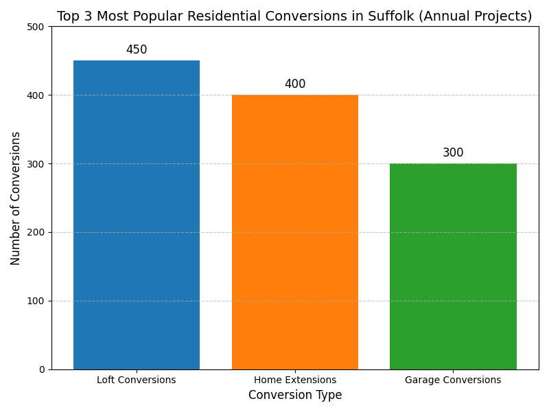 graph showing the number of the top 3 most popular residential conversions in Suffolk. Loft conversions, Home extensions, Garage conversions.