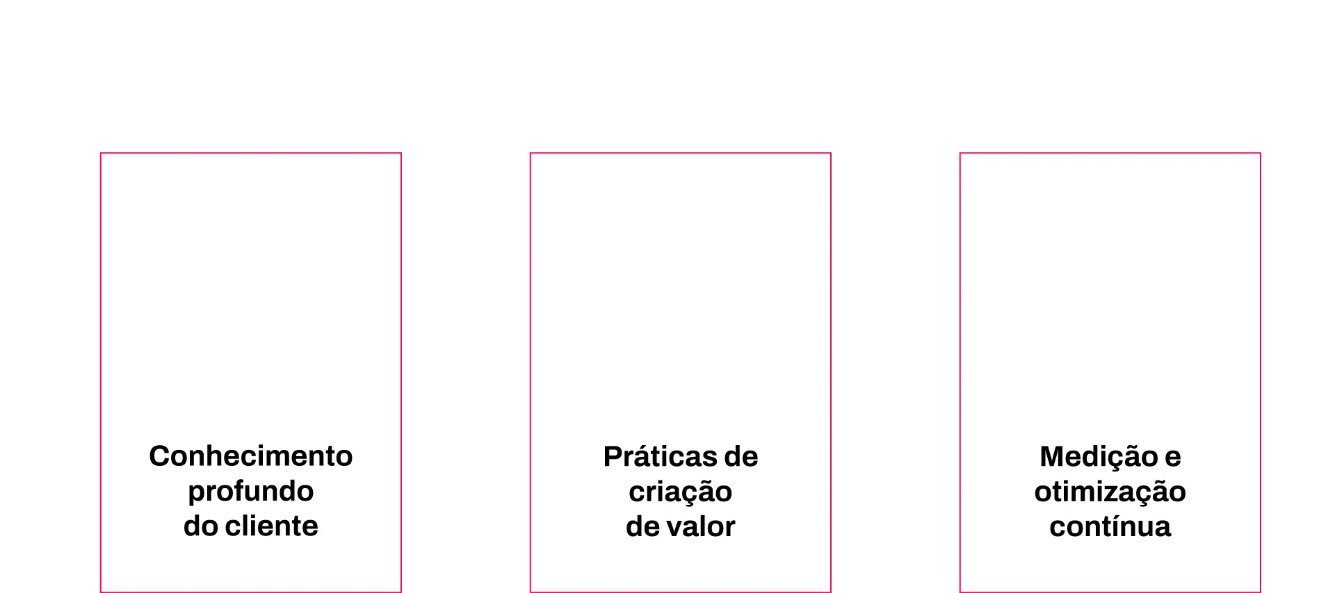 Pilares do marketing industrial