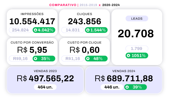 dashboard de resultados da divinal vidros, cliente da aceleradora de marketing digital corre mkt