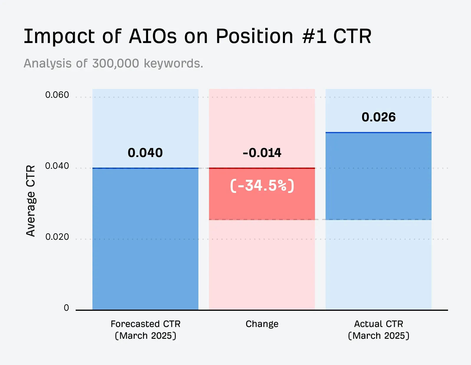 impacto dos AI Overviews em CTR de palavras-chave na 1ª posição do Google