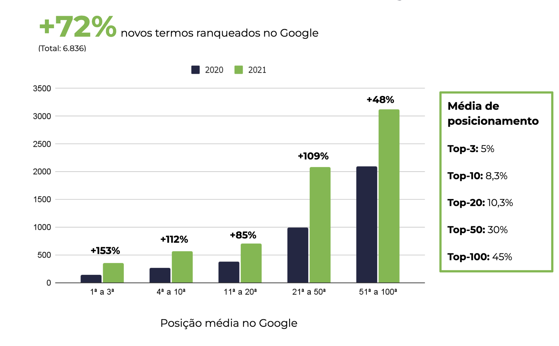 mapa semântico de SEO do Basement, cliente da aceleradora de marketing digital corre mkt