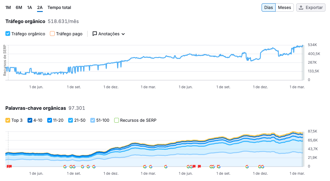 dados de tráfego orgânico e palavras-chave do site da Flash, cliente da aceleradora de marketing corre mkt