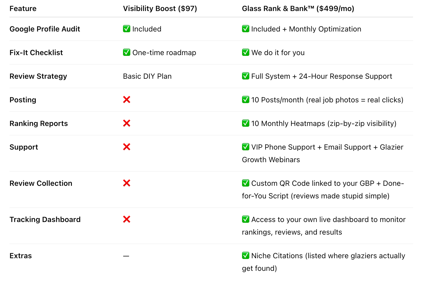 A table showing the features of a website
