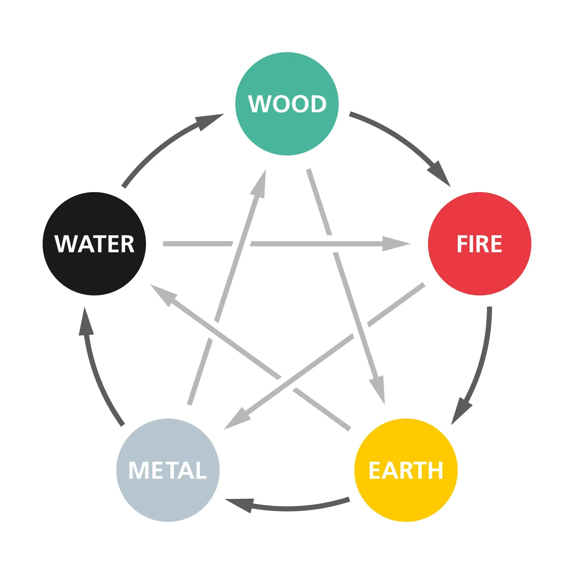 2026 Fire Horse Five Phases Chart showing Fire generating Earth and clashing with Water