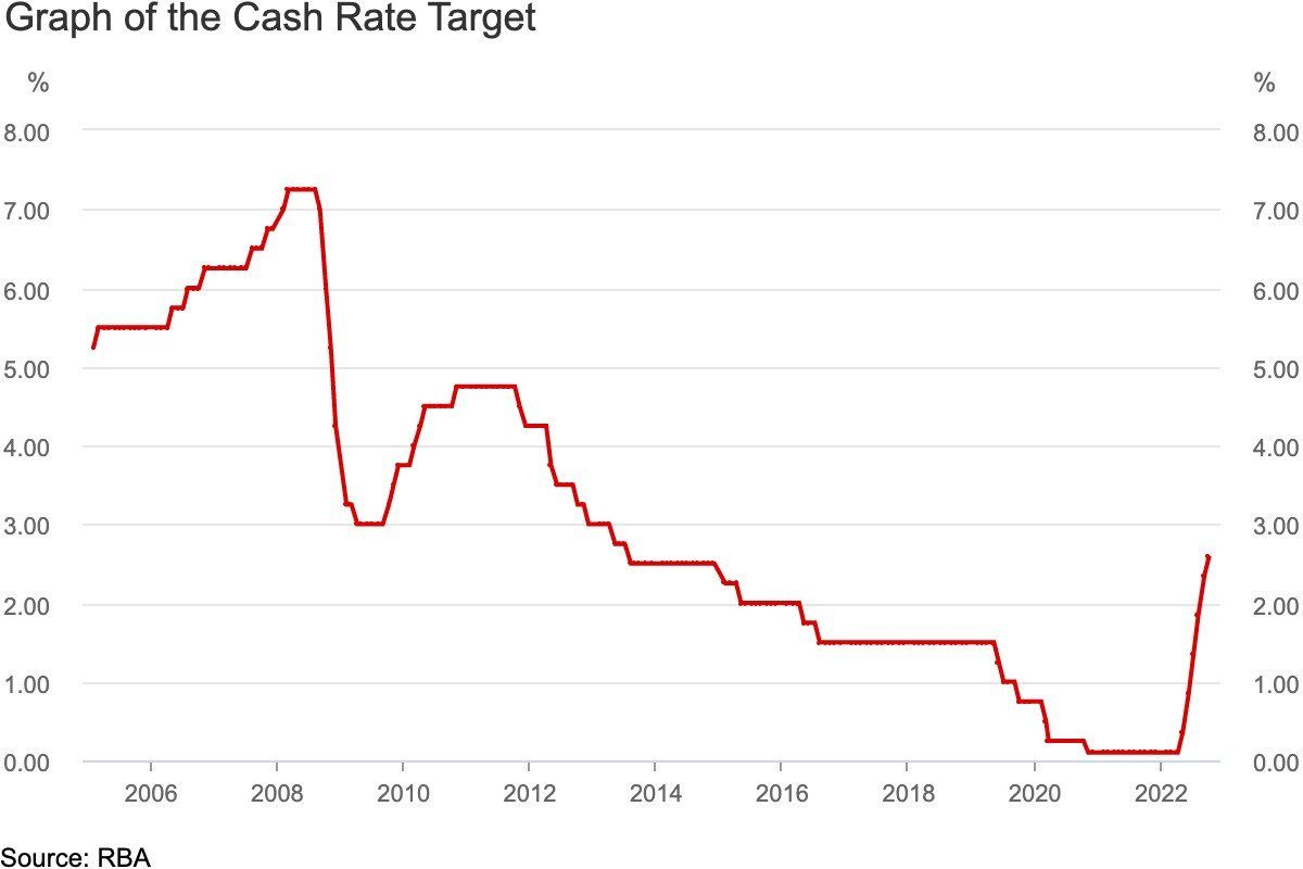 October Interest Rate Rise